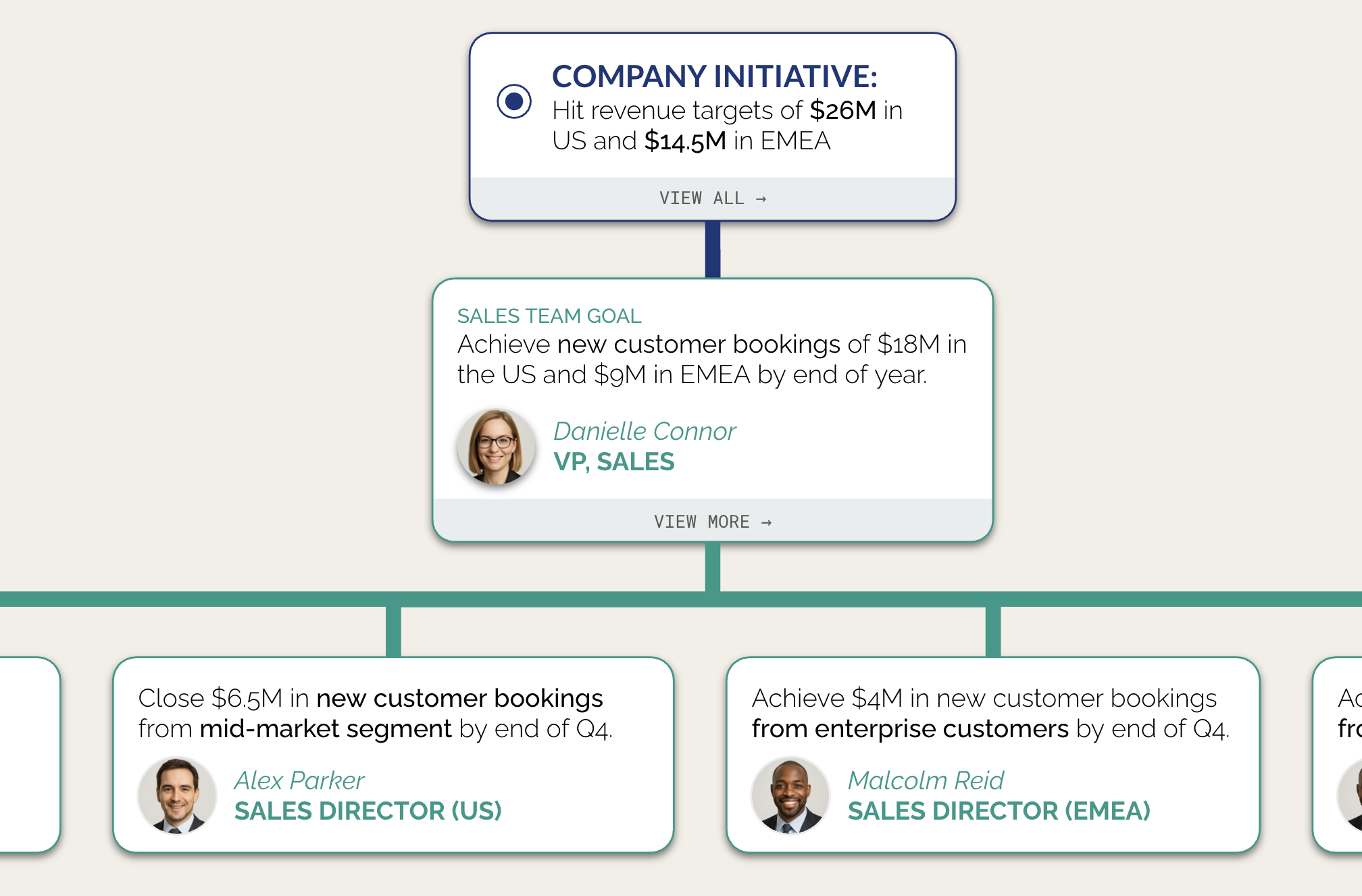 Goal Cascade Visualization showing alignment
