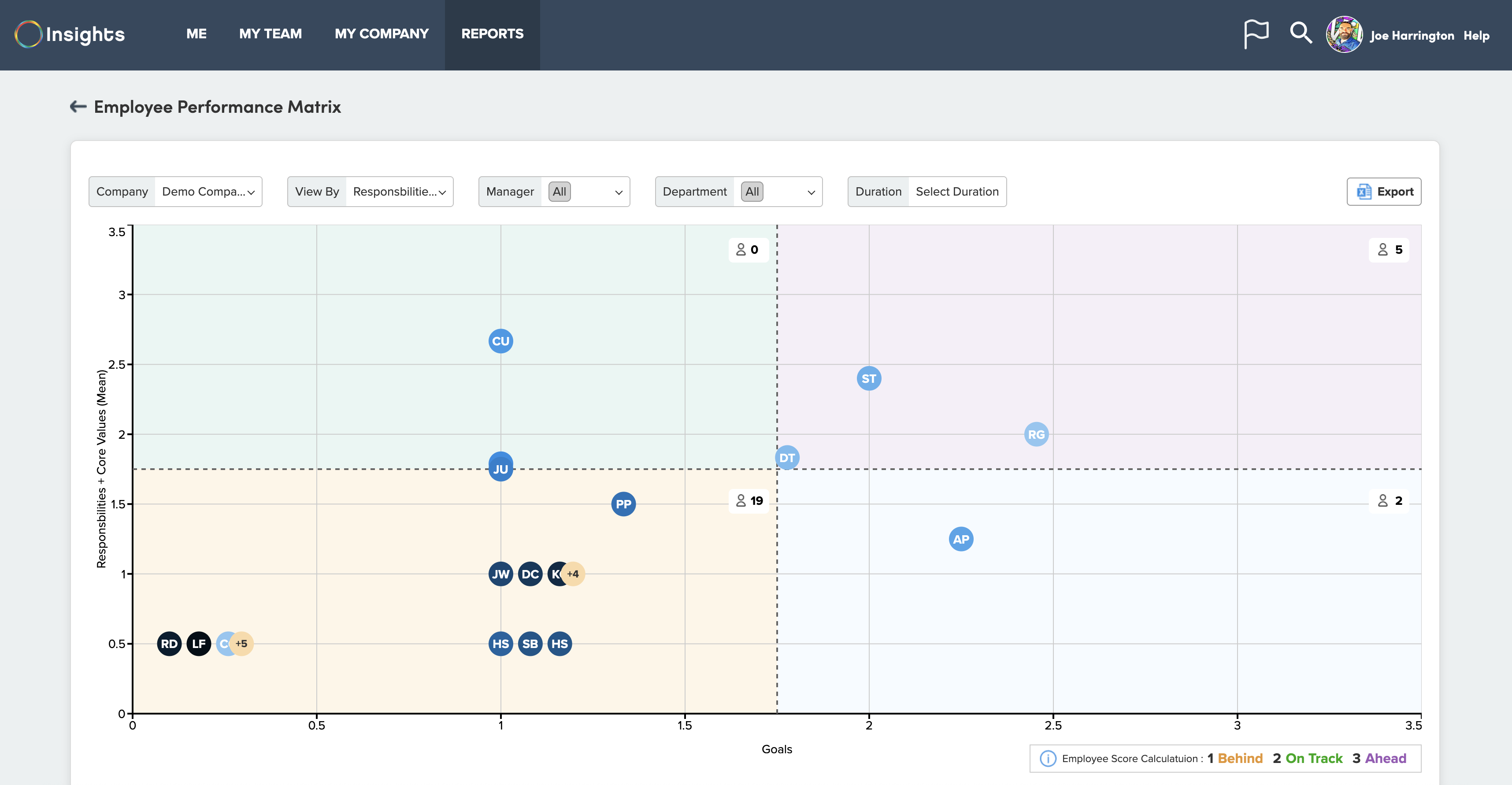 Performance Matrix View